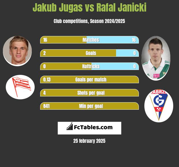 Jakub Jugas vs Rafał Janicki h2h player stats