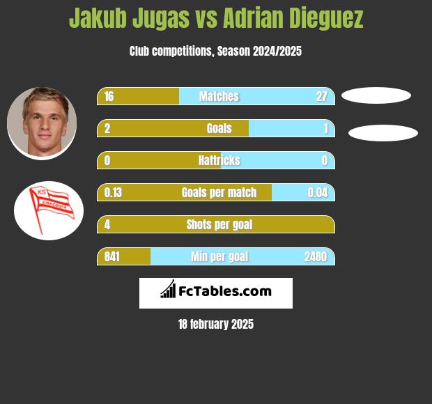 Jakub Jugas vs Adrian Dieguez h2h player stats