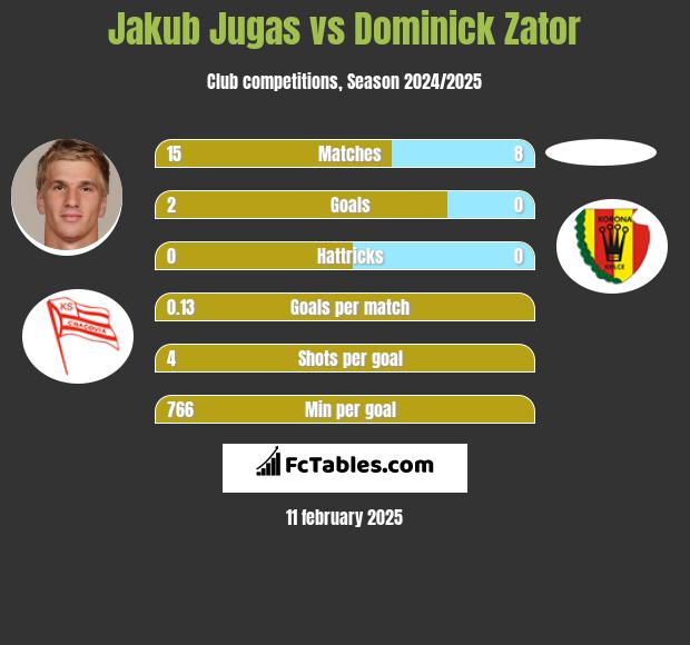 Jakub Jugas vs Dominick Zator h2h player stats