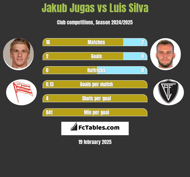 Jakub Jugas vs Luis Silva h2h player stats