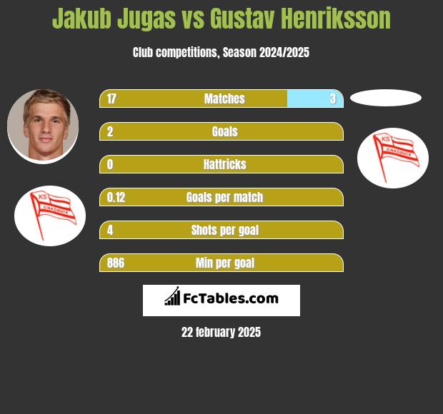 Jakub Jugas vs Gustav Henriksson h2h player stats