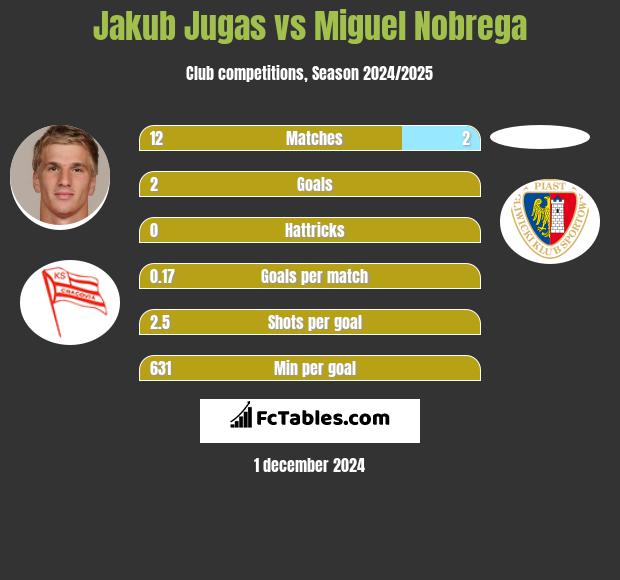 Jakub Jugas vs Miguel Nobrega h2h player stats