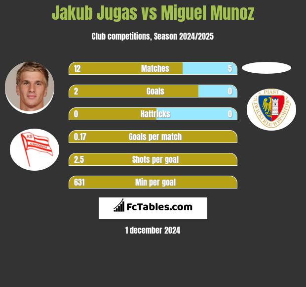 Jakub Jugas vs Miguel Munoz h2h player stats