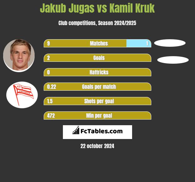 Jakub Jugas vs Kamil Kruk h2h player stats