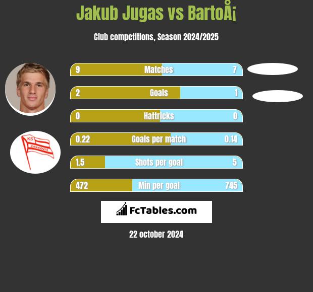 Jakub Jugas vs BartoÅ¡ h2h player stats