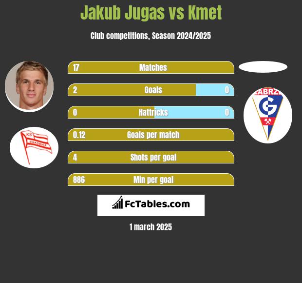 Jakub Jugas vs Kmet h2h player stats