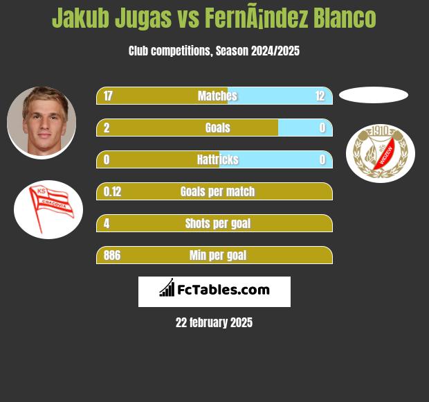 Jakub Jugas vs FernÃ¡ndez Blanco h2h player stats