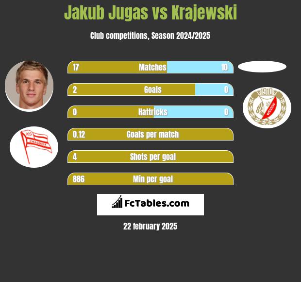 Jakub Jugas vs Krajewski h2h player stats