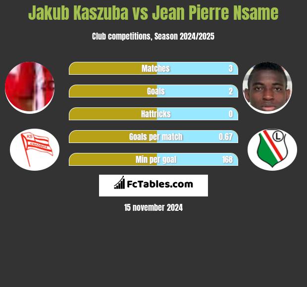 Jakub Kaszuba vs Jean Pierre Nsame h2h player stats