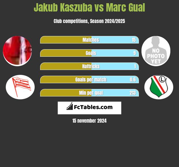 Jakub Kaszuba vs Marc Gual h2h player stats