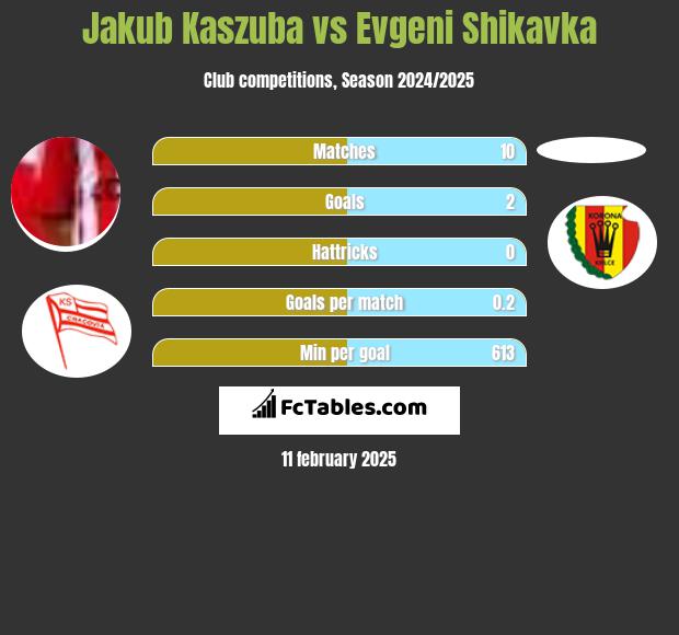 Jakub Kaszuba vs Evgeni Shikavka h2h player stats