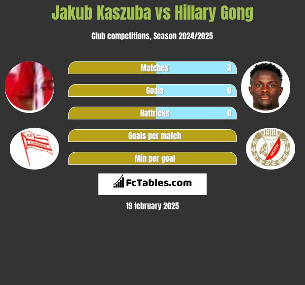 Jakub Kaszuba vs Hillary Gong h2h player stats