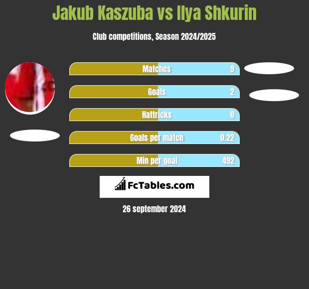 Jakub Kaszuba vs Ilya Shkurin h2h player stats