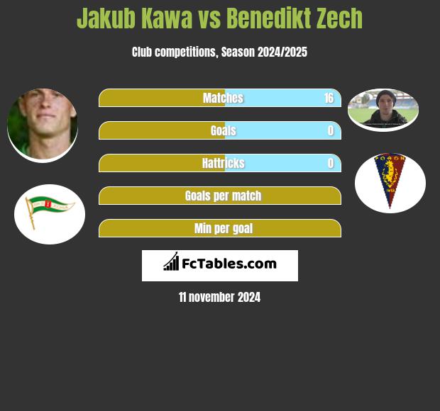 Jakub Kawa vs Benedikt Zech h2h player stats