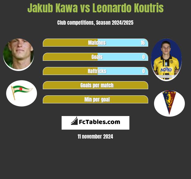 Jakub Kawa vs Leonardo Koutris h2h player stats