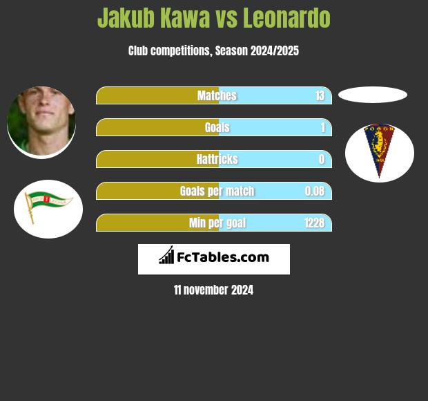 Jakub Kawa vs Leonardo h2h player stats