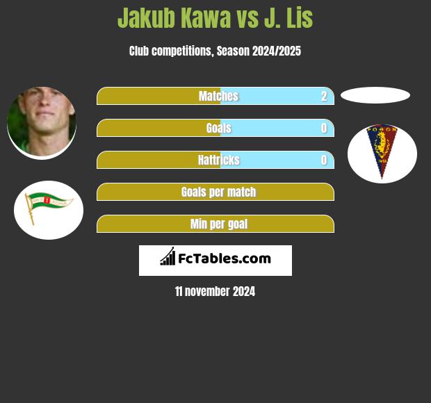 Jakub Kawa vs J. Lis h2h player stats