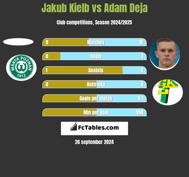 Jakub Kiełb vs Adam Deja h2h player stats