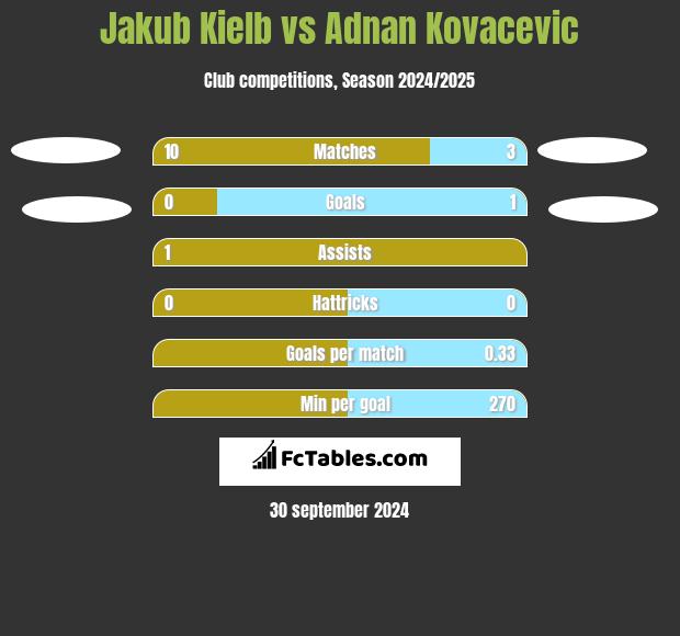 Jakub Kiełb vs Adnan Kovacevic h2h player stats