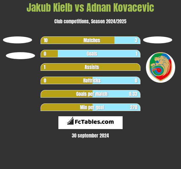 Jakub Kielb vs Adnan Kovacevic h2h player stats