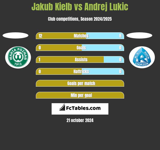 Jakub Kiełb vs Andrej Lukic h2h player stats