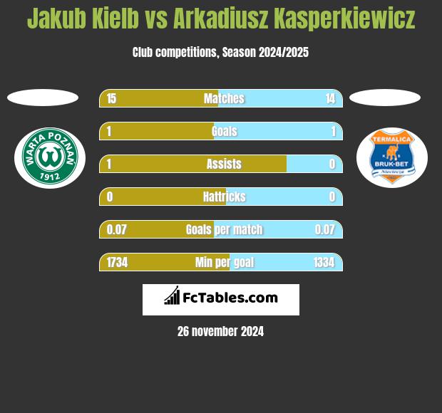 Jakub Kielb vs Arkadiusz Kasperkiewicz h2h player stats