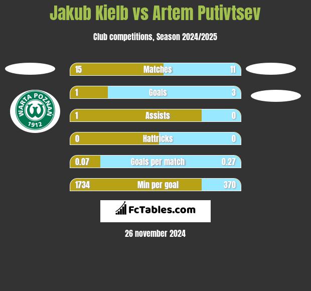 Jakub Kiełb vs Artem Putivtsev h2h player stats