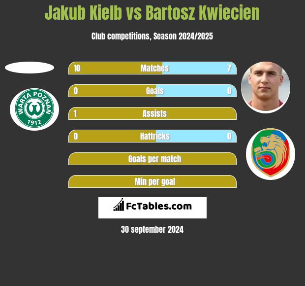 Jakub Kiełb vs Bartosz Kwiecień h2h player stats