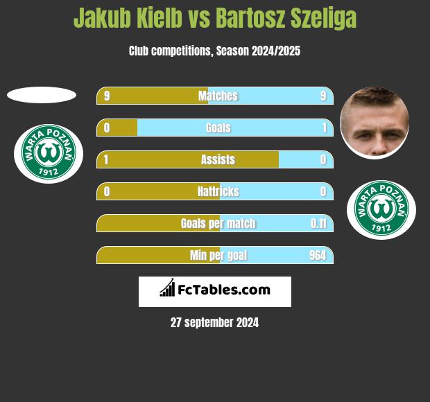 Jakub Kielb vs Bartosz Szeliga h2h player stats