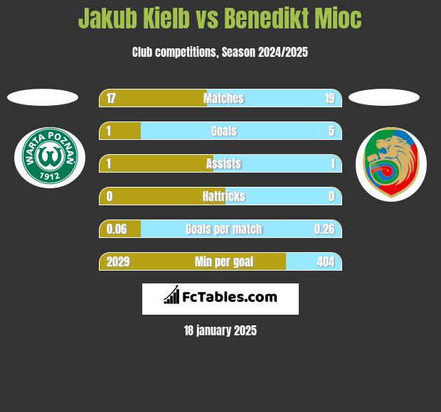 Jakub Kiełb vs Benedikt Mioc h2h player stats