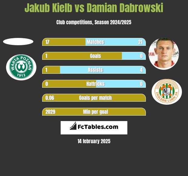 Jakub Kiełb vs Damian Dąbrowski h2h player stats