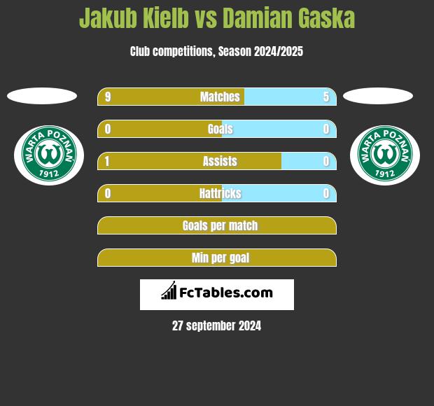 Jakub Kielb vs Damian Gaska h2h player stats