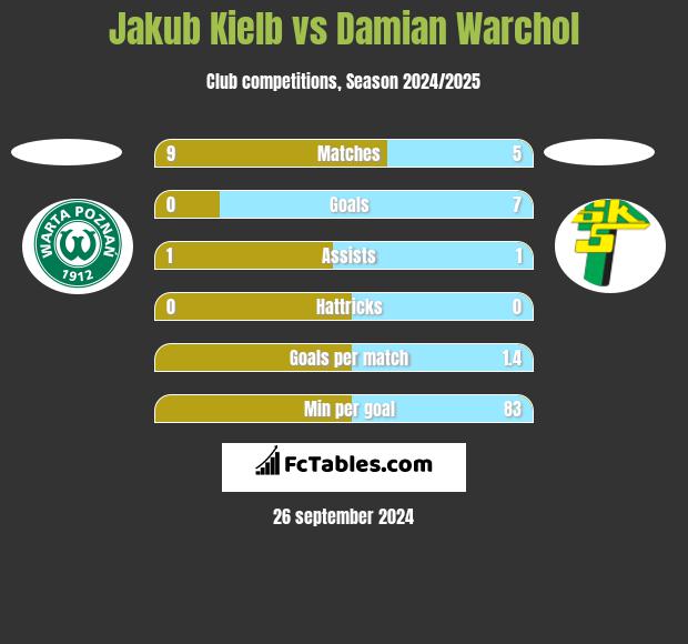 Jakub Kiełb vs Damian Warchoł h2h player stats