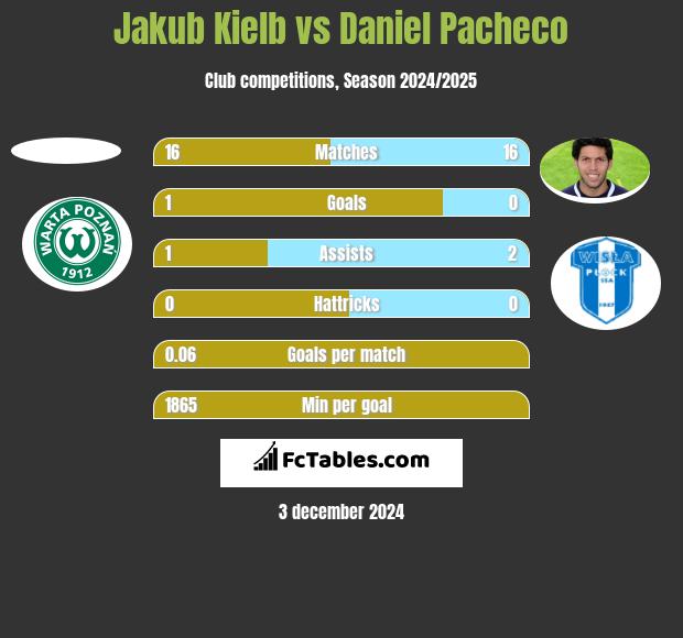 Jakub Kiełb vs Daniel Pacheco h2h player stats