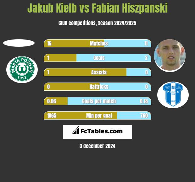 Jakub Kiełb vs Fabian Hiszpański h2h player stats