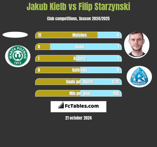 Jakub Kiełb vs Filip Starzyński h2h player stats