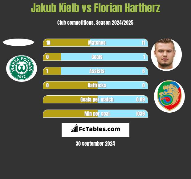 Jakub Kiełb vs Florian Hartherz h2h player stats