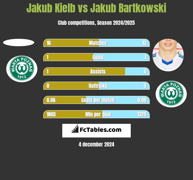 Jakub Kiełb vs Jakub Bartkowski h2h player stats