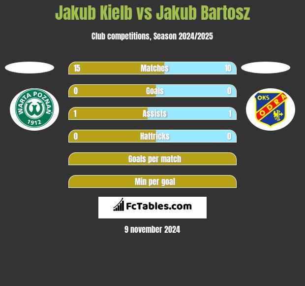 Jakub Kielb vs Jakub Bartosz h2h player stats