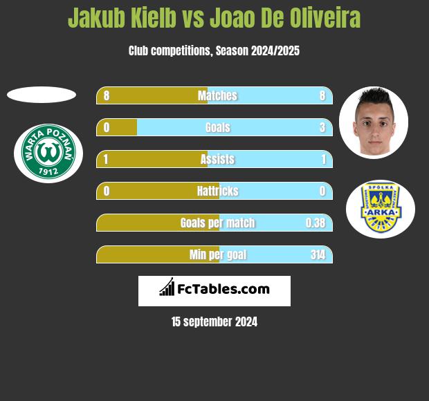 Jakub Kiełb vs Joao De Oliveira h2h player stats