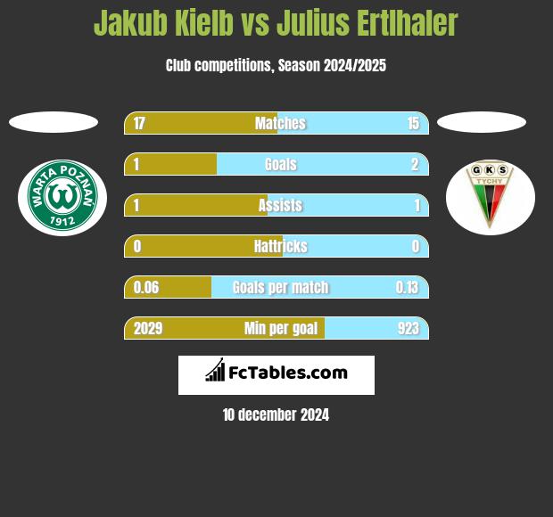 Jakub Kiełb vs Julius Ertlhaler h2h player stats