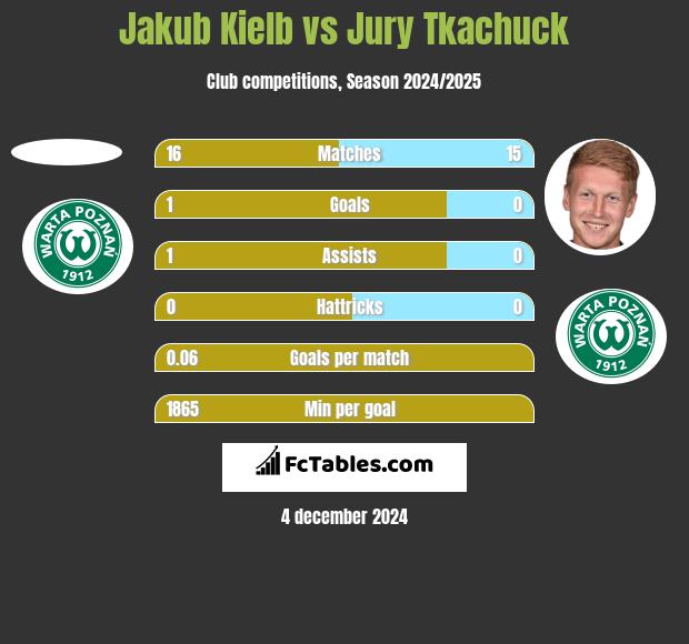 Jakub Kiełb vs Jurij Tkaczuk h2h player stats