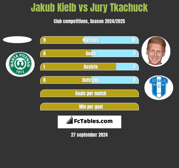 Jakub Kielb vs Jury Tkachuck h2h player stats