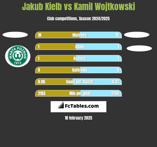 Jakub Kielb vs Kamil Wojtkowski h2h player stats