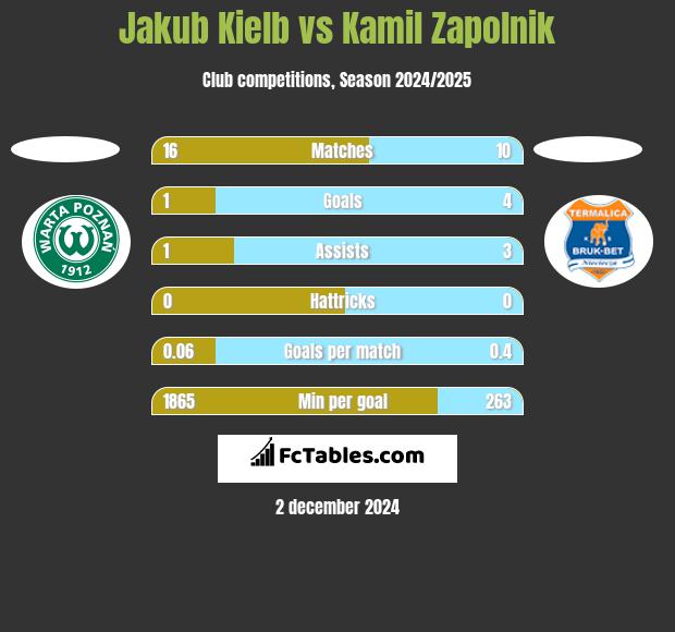 Jakub Kiełb vs Kamil Zapolnik h2h player stats