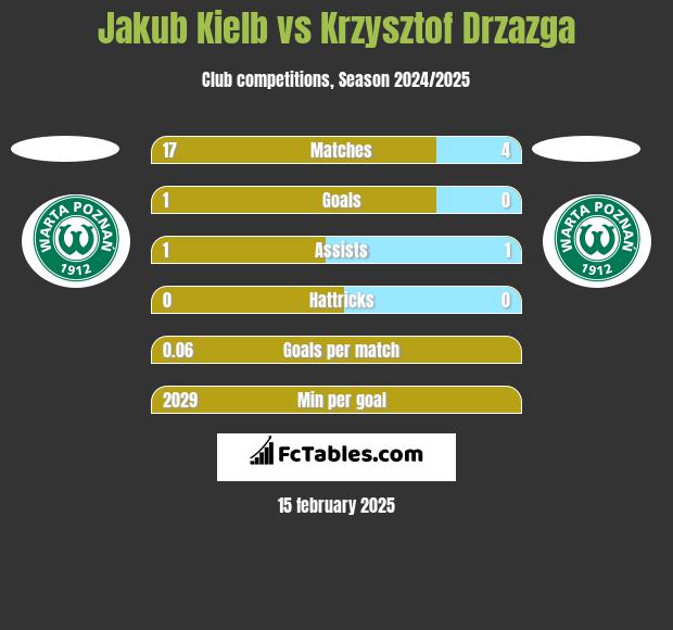 Jakub Kielb vs Krzysztof Drzazga h2h player stats