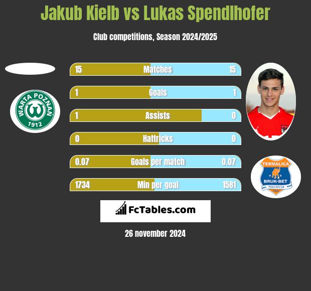 Jakub Kiełb vs Lukas Spendlhofer h2h player stats