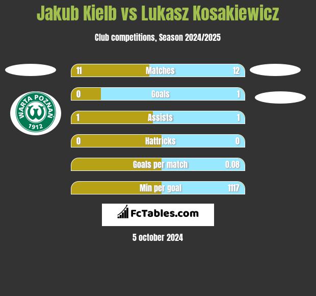 Jakub Kielb vs Lukasz Kosakiewicz h2h player stats