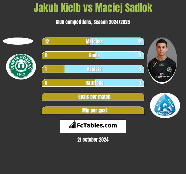 Jakub Kiełb vs Maciej Sadlok h2h player stats