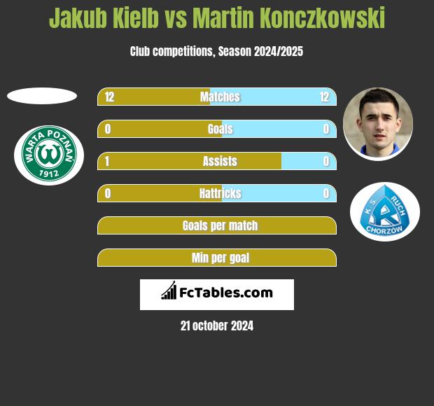 Jakub Kiełb vs Martin Konczkowski h2h player stats